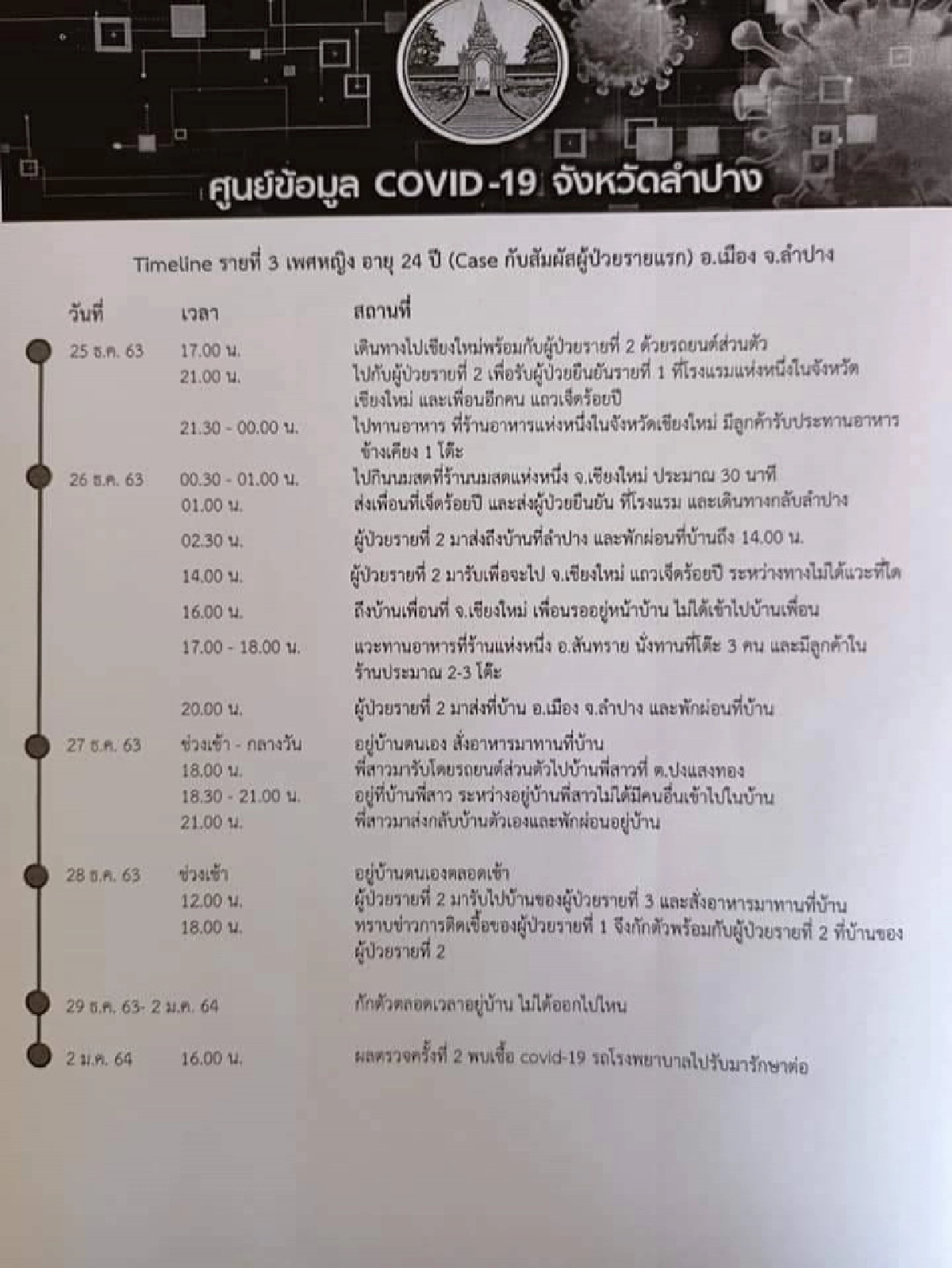 ศบค.ลำปาง แถลงพบผู้ติดโควิด 2 ราย โยงผู้ป่วยรายที่ 1