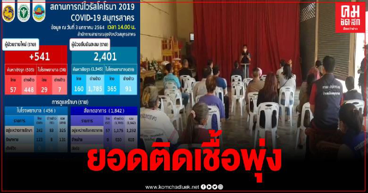 ตะลึง ยอดผู้ติดเชื้อโควิดสมุทรสาครพุ่งสูง 541 คน จากการค้นหาเชิงรุก ตะลึง ยอดผู้ติดเชื้อโควิดสมุทรสาครพุ่งสูง 541 คน จากการค้นหาเชิงรุก