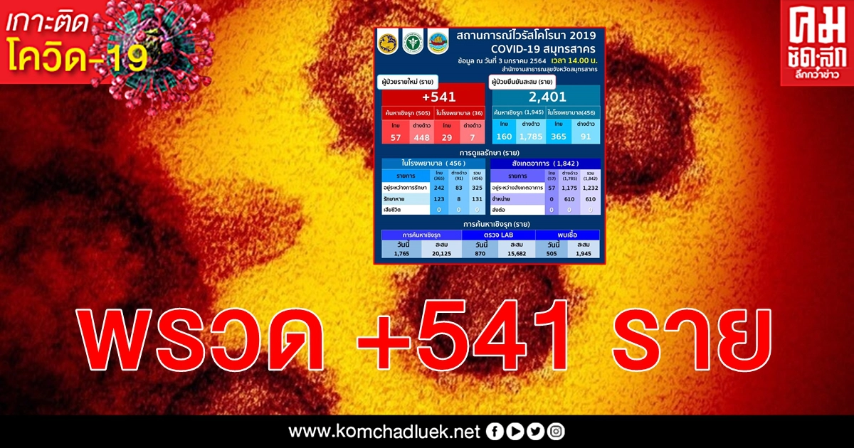 ด่วน ติดเชื้อ โควิด-19 วันนี้ สมุทรสาคร อัปเดตสถานการณ์ผู้ป่วยรายใหม่ พุ่งพรวด 541 ราย ด่วน ติดเชื้อ โควิด-19 วันนี้ สมุทรสาคร อัปเดตสถานการณ์ผู้ป่วยรายใหม่ พุ่งพรวด 541 ราย