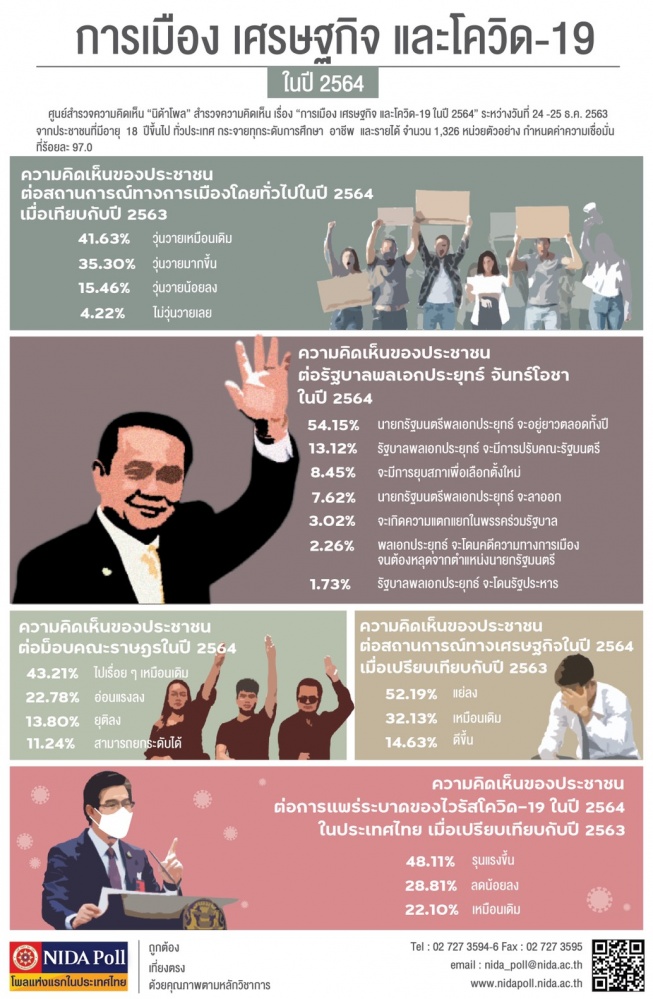 "นิด้าโพล" ปชช.ชี้ ปี64 บ้านเมืองจะวุ่นวายเหมือนเดิม เชื่อ "บิ๊กตู่" นั่งนายกฯยาวตลอดปี 