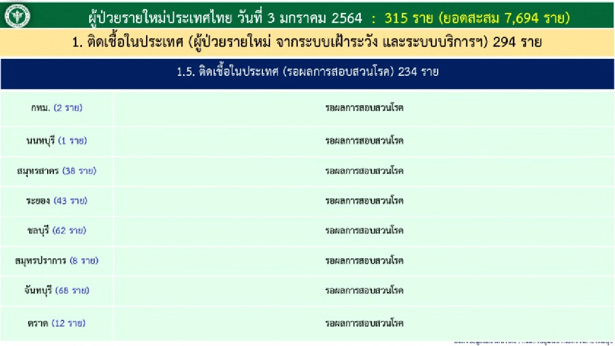 จำนวนผู้ติดเชื้อโควิด 234 รายใน 8 จังหวัด ยังอยู่ระหว่างรอสอบสวนโรค