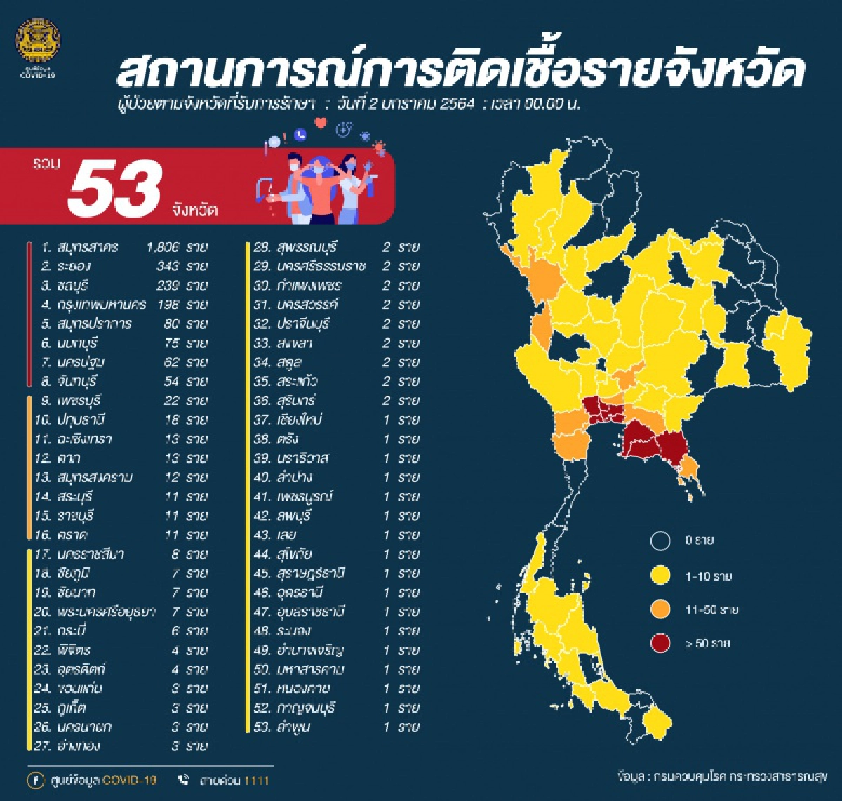 อัปเดตจำนวนผู้ติดเชื้อโควิด-19 ใน 53 จังหวัดทั่วไทย