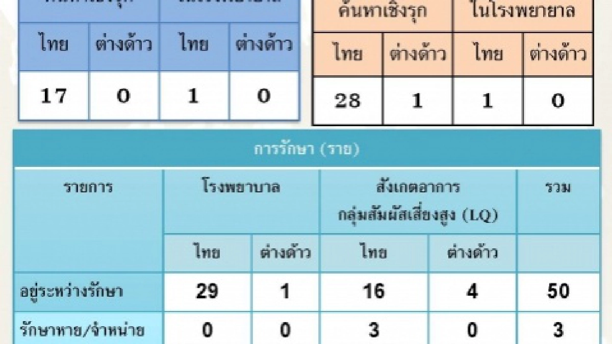 อ่างทอง ผู้ว่าฯ โพสต์แจง วันเดียวยอดผู้ป่วยโควิดพุ่งพรวด 30 ราย