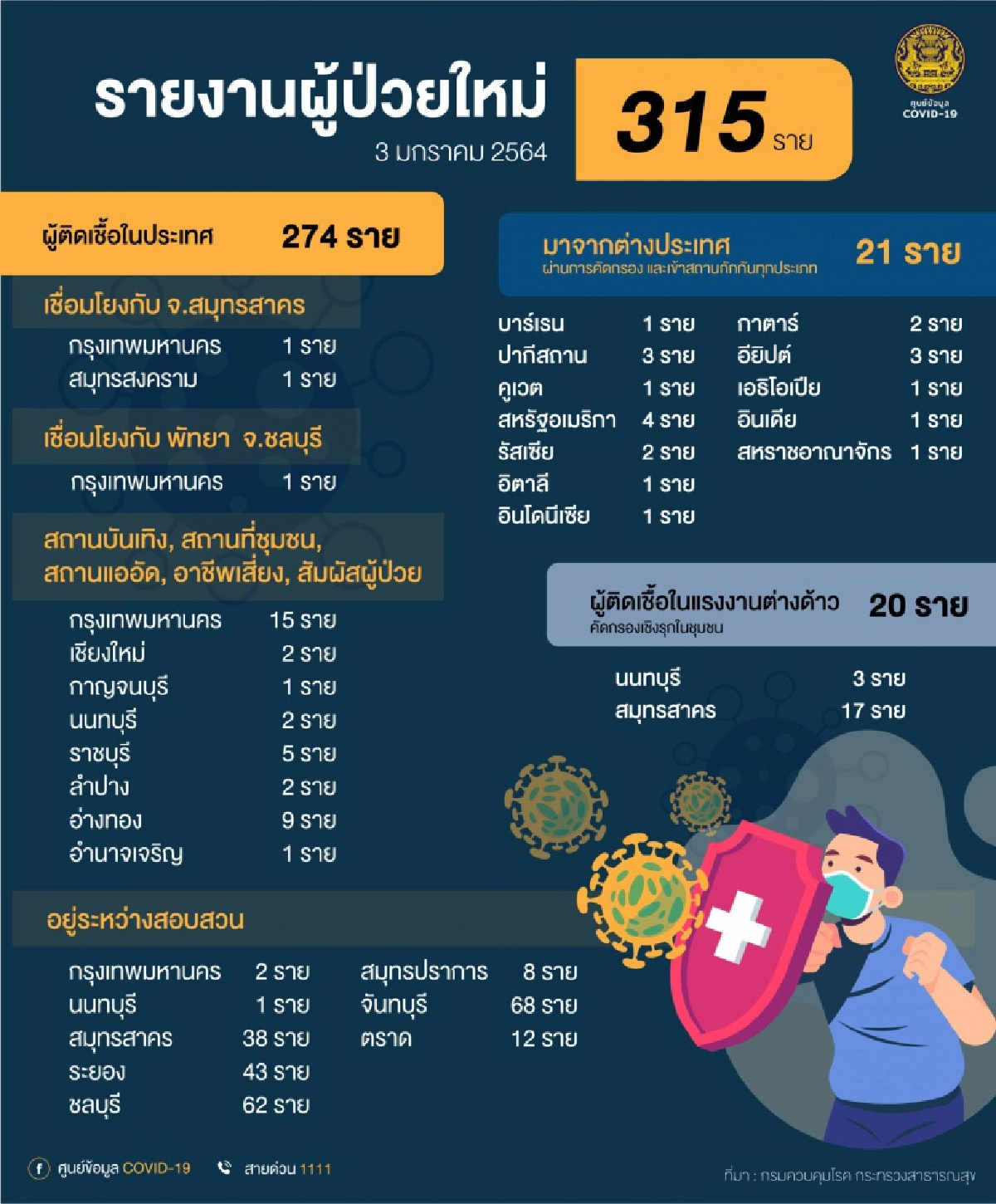 รายละเอียดผู้ป่วยโควิด-19 รายใหม่ 315 ราย