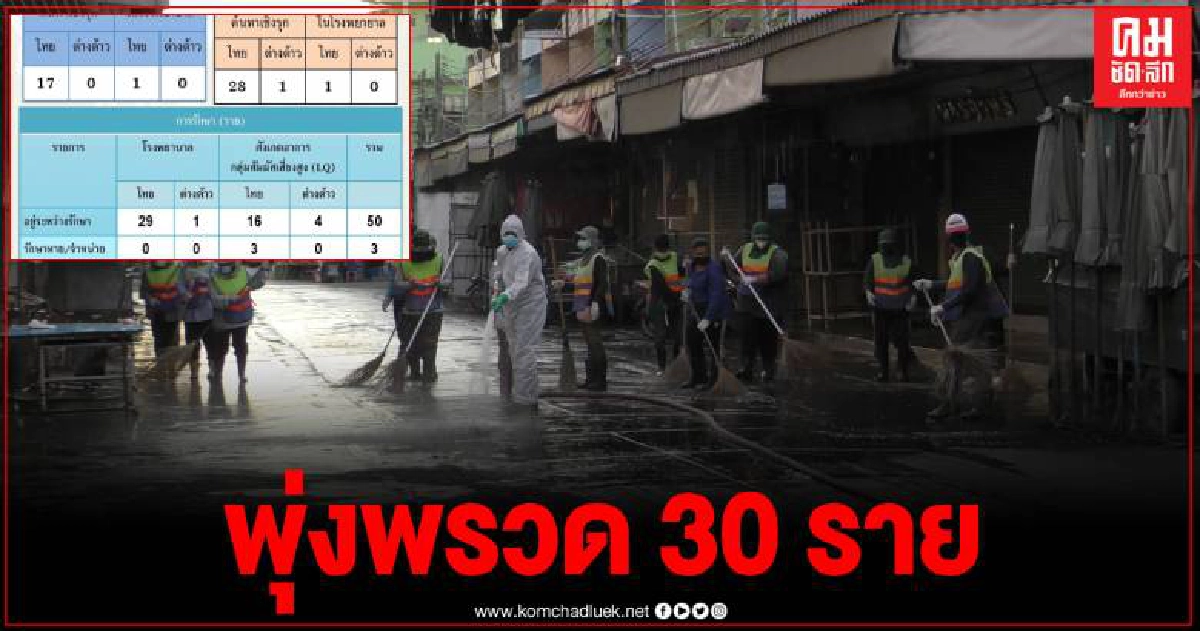 อ่างทอง ผู้ว่าฯ โพสต์แจง วันเดียวยอดผู้ป่วยโควิดพุ่งพรวด 30 ราย อ่างทอง ผู้ว่าฯ โพสต์แจง วันเดียวยอดผู้ป่วยโควิดพุ่งพรวด 30 ราย