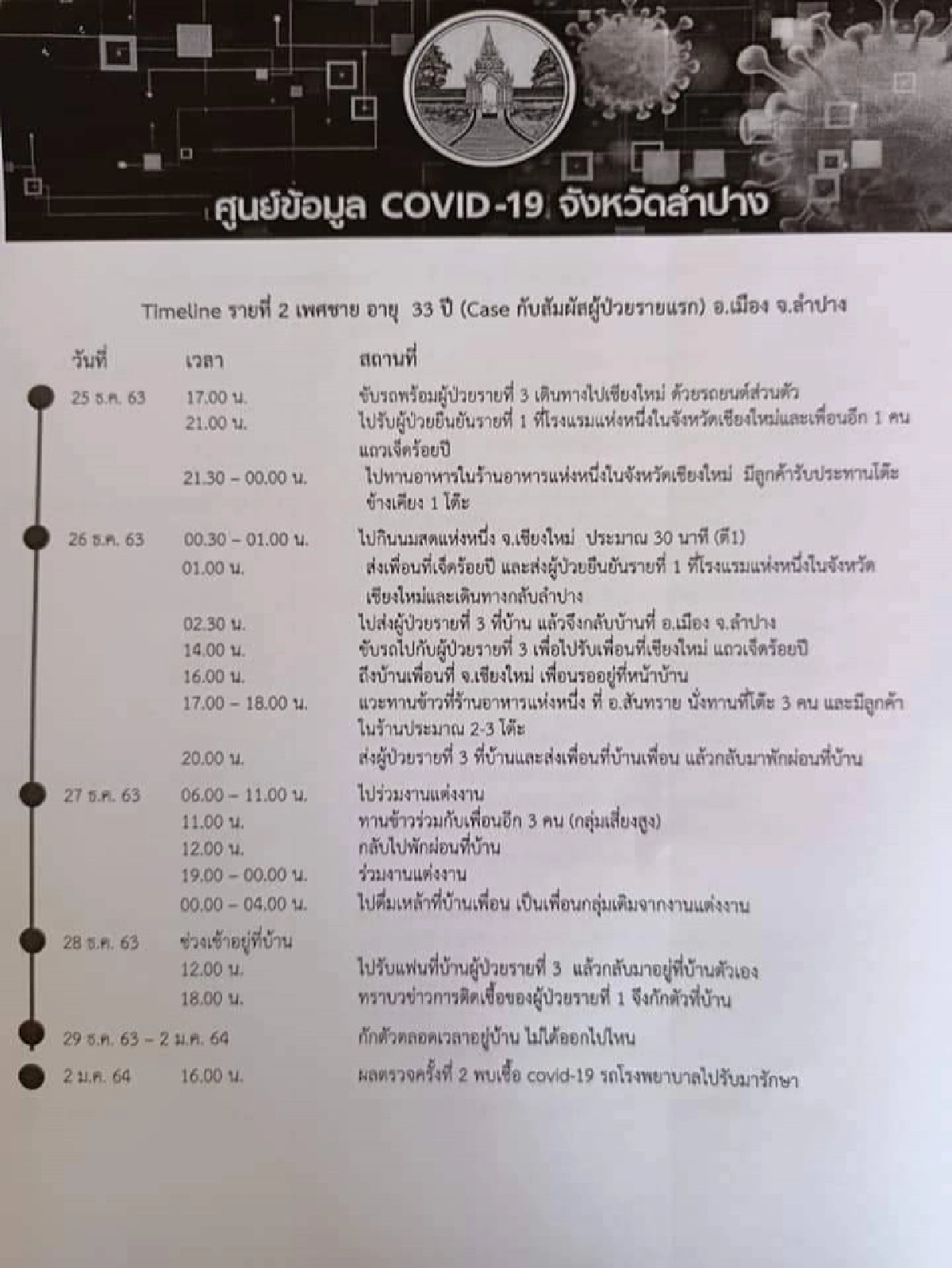 ศบค.ลำปาง แถลงพบผู้ติดโควิด 2 ราย โยงผู้ป่วยรายที่ 1