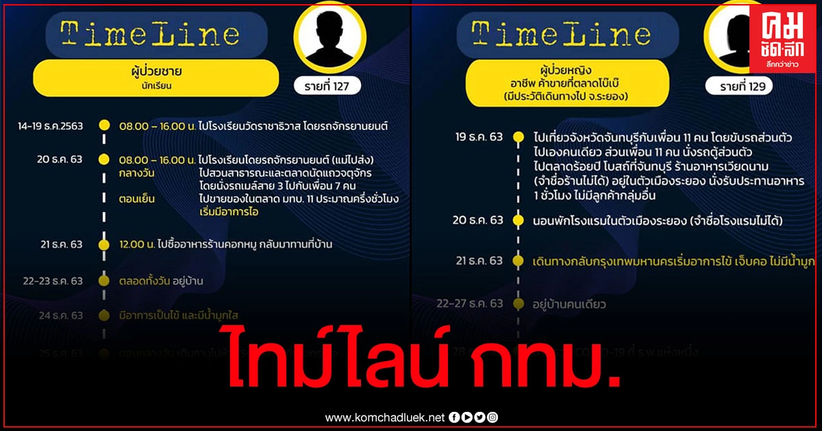 ไทม์ไลน์ผู้ป่วย กทม.อีก 17 ราย งง นร.ติดเชื้อได้ไง แม่ค้าพักโรงแรมระยองแต่จำชื่อไม่ได้ ไทม์ไลน์ผู้ป่วย กทม.อีก 17 ราย งง นร.ติดเชื้อได้ไง แม่ค้าพักโรงแรมระยองแต่จำชื่อไม่ได้