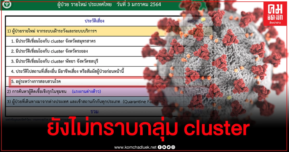 จำนวนผู้ติดเชื้อโควิด 234 รายใน 8 จังหวัด ยังอยู่ระหว่างรอสอบสวนโรค