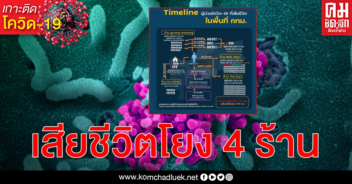 ด่วน กทม.เปิดไทม์ไลน์ ผู้เสียชีวิต โยง 4 ร้าน ใครเคยไปช่วงดังกล่าวเข้าระบบคัดกรองทันที ด่วน กทม.เปิดไทม์ไลน์ ผู้เสียชีวิต โยง 4 ร้าน ใครเคยไปช่วงดังกล่าวเข้าระบบคัดกรองทันที