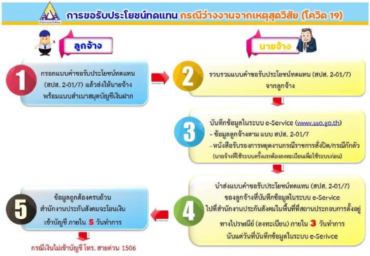 ทำตามนี้ ประกันสังคมแจ้งวิธีขอรับเงินชดเชยกรณีว่างงานจากโควิด-19