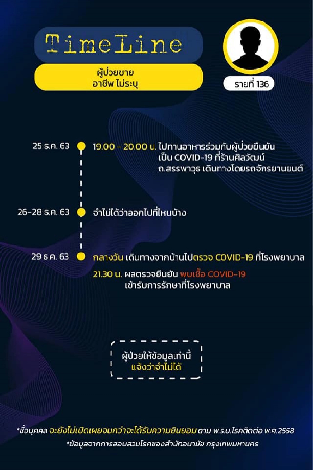 โซเชียลรุมจวกผู้ป่วยโควิด-19 กทม.ไม่บอกประวัติอะไรเลย อ้างจำไม่ได้
