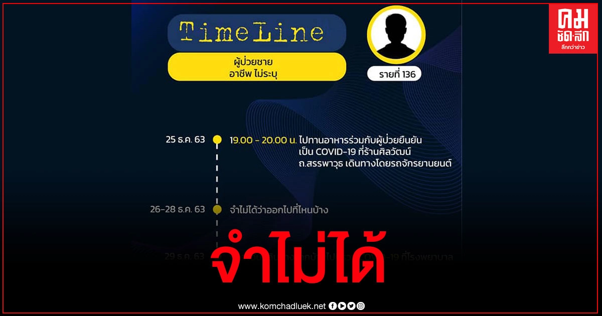 โซเชียลรุมจวกผู้ป่วยโควิด-19 กทม.ไม่บอกประวัติอะไรเลย อ้างจำไม่ได้ โซเชียลรุมจวกผู้ป่วยโควิด-19 กทม.ไม่บอกประวัติอะไรเลย อ้างจำไม่ได้