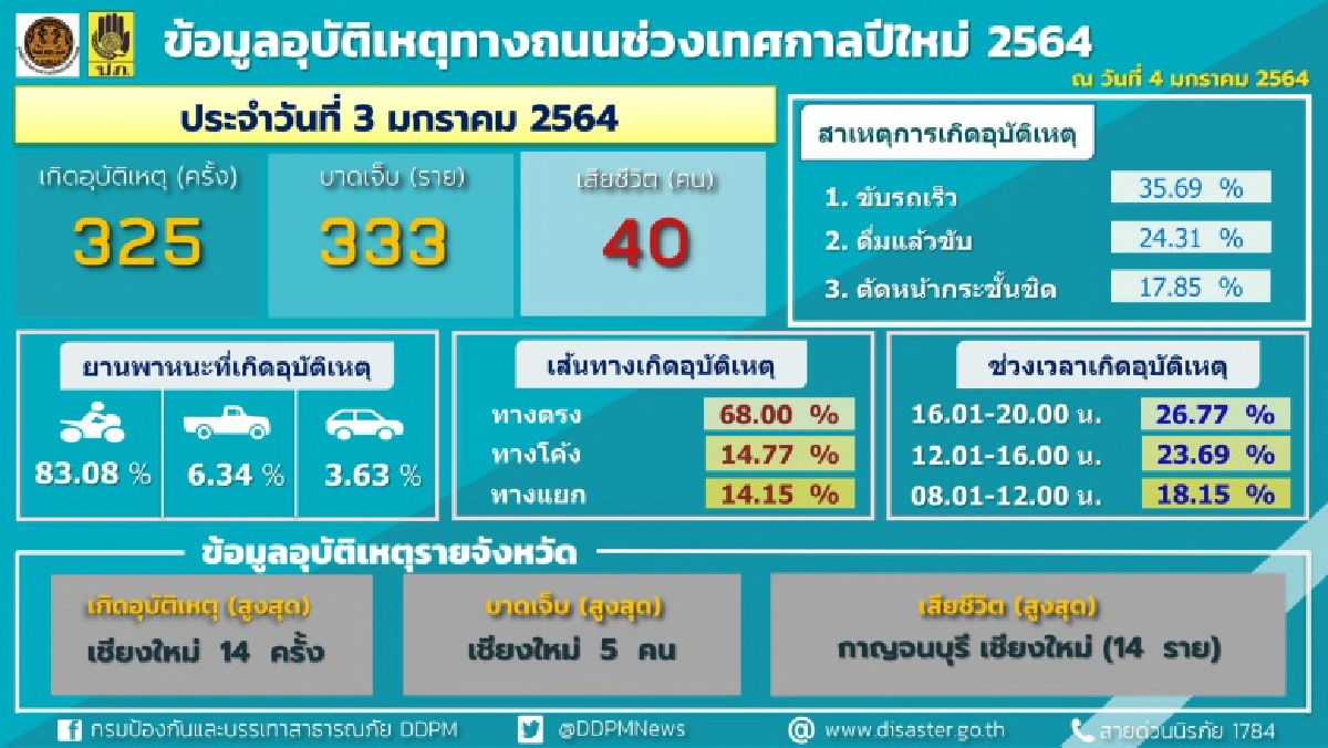 รณรงค์ปีใหม่ 6 วัน เสียชีวิตแล้ว 358 ราย เจ็บกว่า 3,000 คน สาเหตุหลัก ขับรถเร็ว ดื่มแล้วขับ