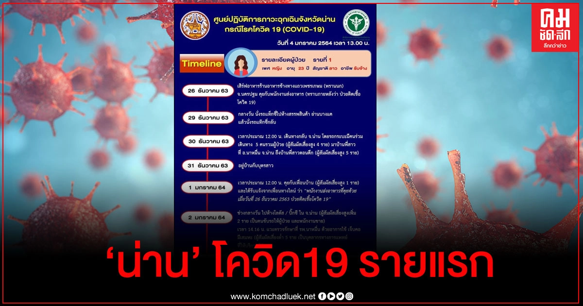 ด่วน "น่าน" แตกแล้ว สาวลาวติดโควิด-19 รายแรกของจังหวัด ด่วน "น่าน" แตกแล้ว สาวลาวติดโควิด-19 รายแรกของจังหวัด