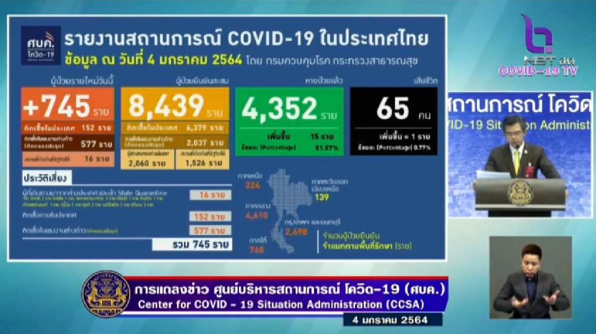 ด่วน ไทยติดเชื้อโควิดวันนี้พุ่ง 745 ราย ก้อนใหญ่อยู่สมุทรสาคร ดับเพิ่มอีก 1