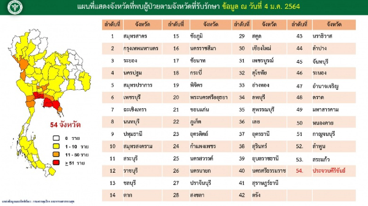 อัปเดตผู้ติดเชื้อโควิด-19 เพิ่มเป็น 54 จังหวัดแล้ว