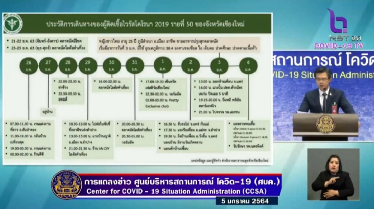 สาวติดโควิดที่เชียงใหม่โยงผู้เสียชีวิตก่อนหน้า ผู้ที่ไปตามไทม์ไลน์ผู้ป่วยติดต่อกลับ