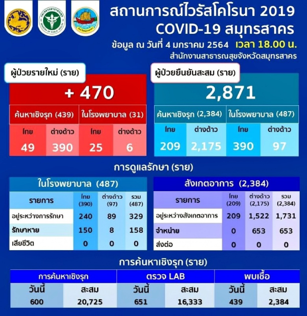 ยอดพุ่ง สมุทรสาครพบผู้ติดเชื้อรายใหม่เพิ่มอีก 470 ราย