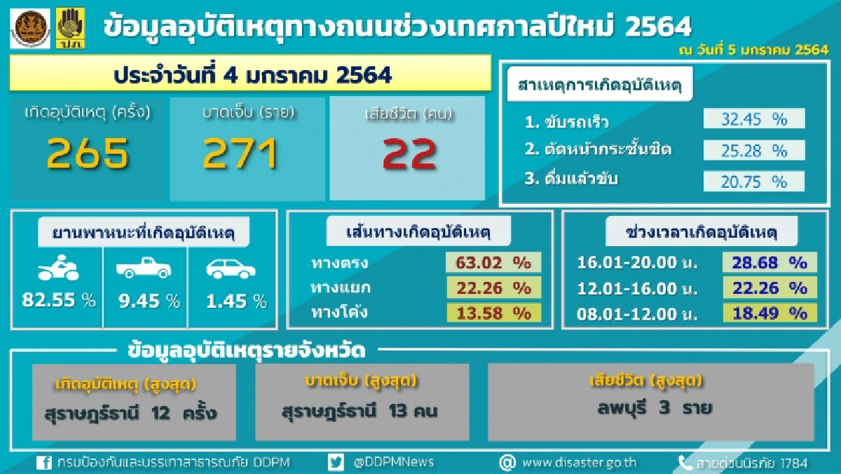 สรุปตัวเลข "7 วันอันตราย" ช่วงเทศกาลปีใหม่ 64 เกิดอุบัติเหตุรวม 3,333 ครั้ง เสียชีวิต 392 ราย 