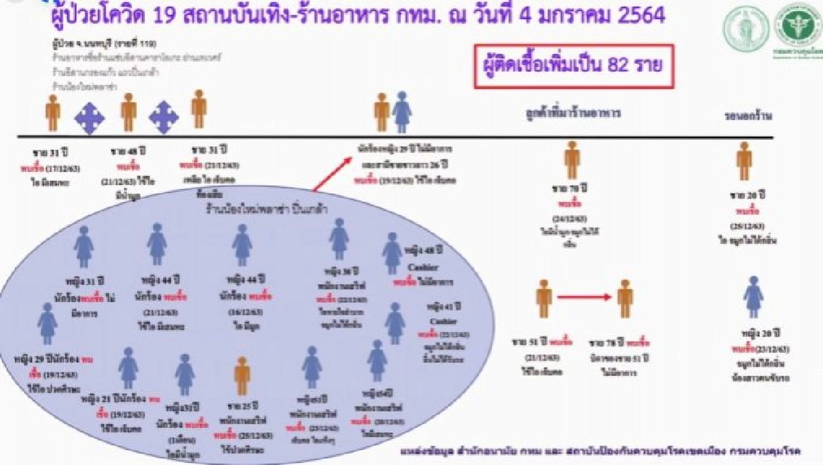 สธ.เผย สถานบันเทิงย่านปิ่นเกล้า ติดโควิด-19 พุ่งเกือบร้อย