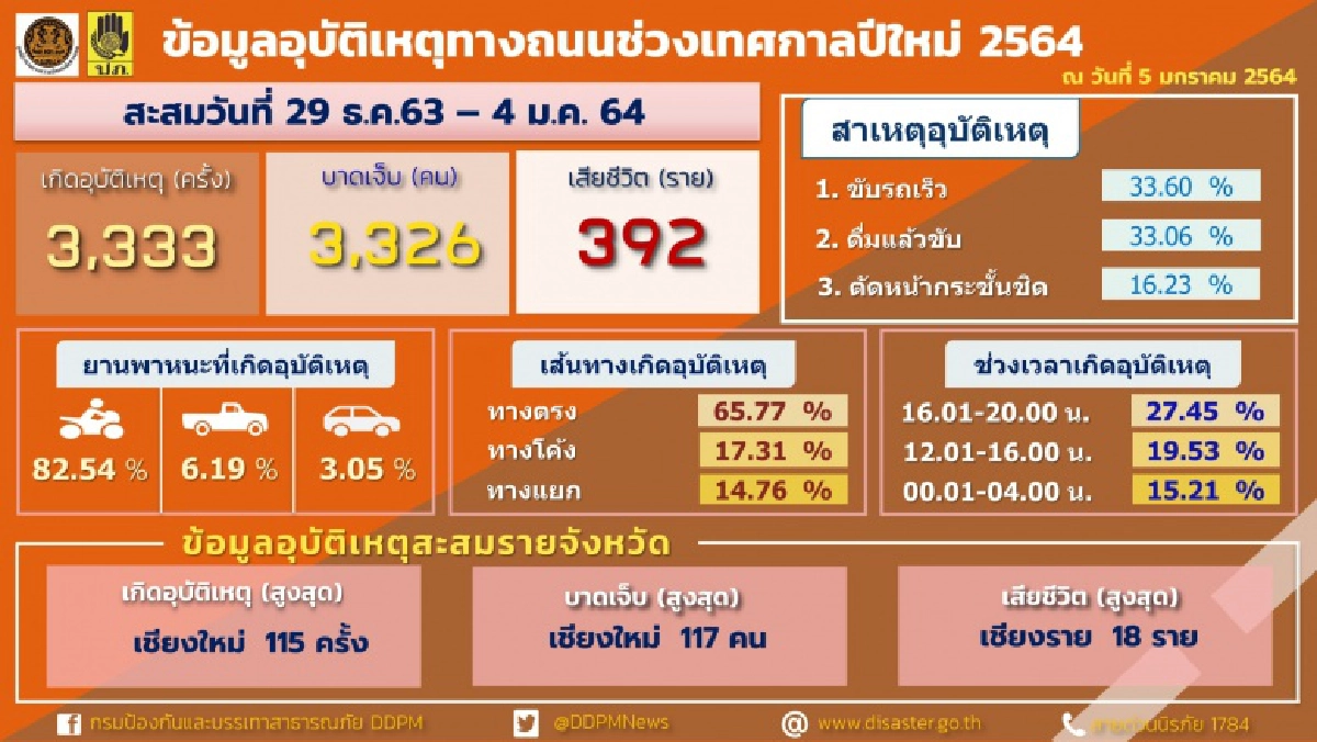สรุปตัวเลข "7 วันอันตราย" ช่วงเทศกาลปีใหม่ 64 เกิดอุบัติเหตุรวม 3,333 ครั้ง เสียชีวิต 392 ราย 