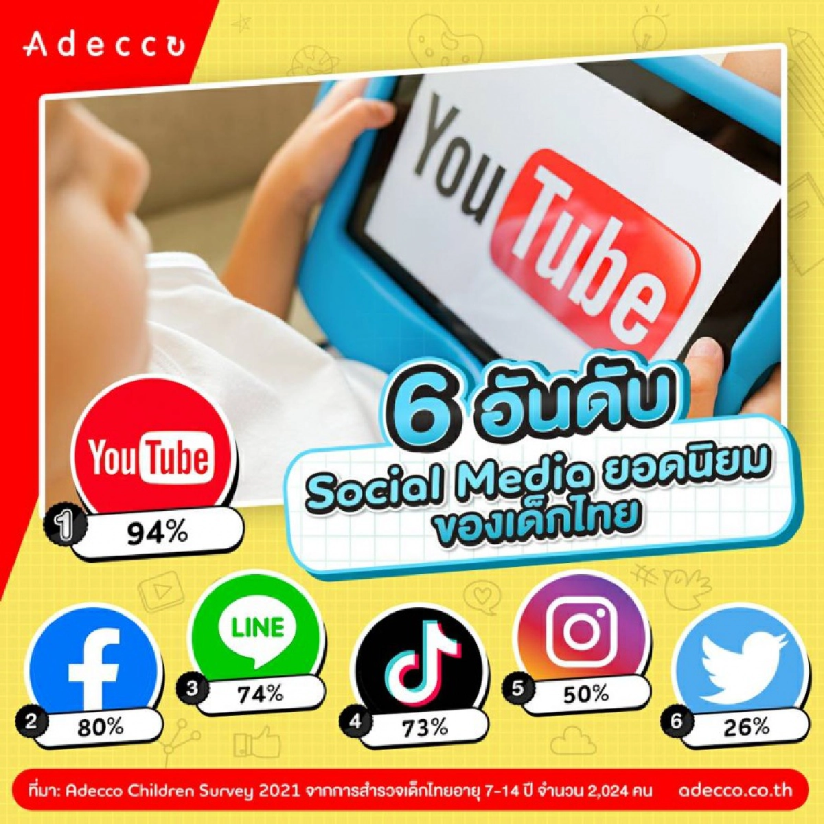 Adecco เปิดผลสำรวจวันเด็กปี 64 'หมอ' ยังคงเป็นอาชีพในฝัน - 'BLACKPINK' ไอดอลขวัญใจเด็กไทย