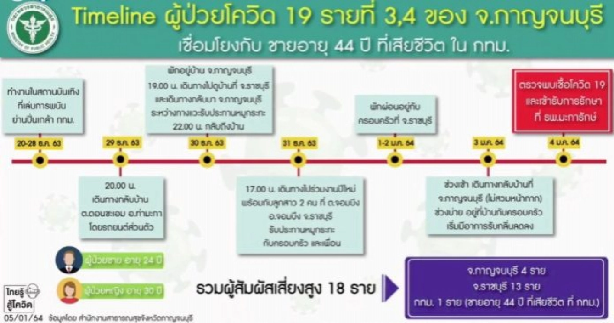 สธ.เผย สถานบันเทิงย่านปิ่นเกล้า ติดโควิด-19 พุ่งเกือบร้อย