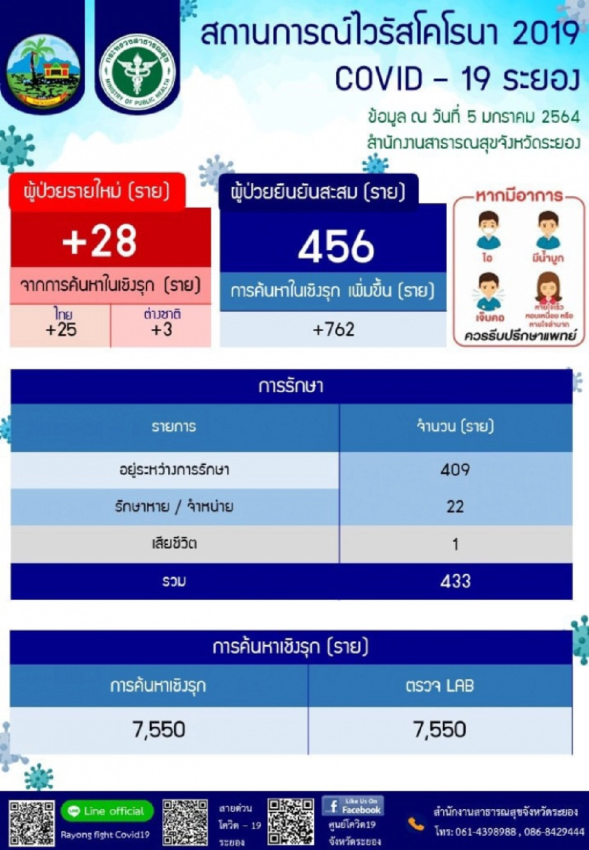 "ระยอง" พบผู้ติดเชื้อ "โควิด-19" เพิ่ม 28 ราย ผู้ว่าฯ ยันไม่ล็อกดาวน์