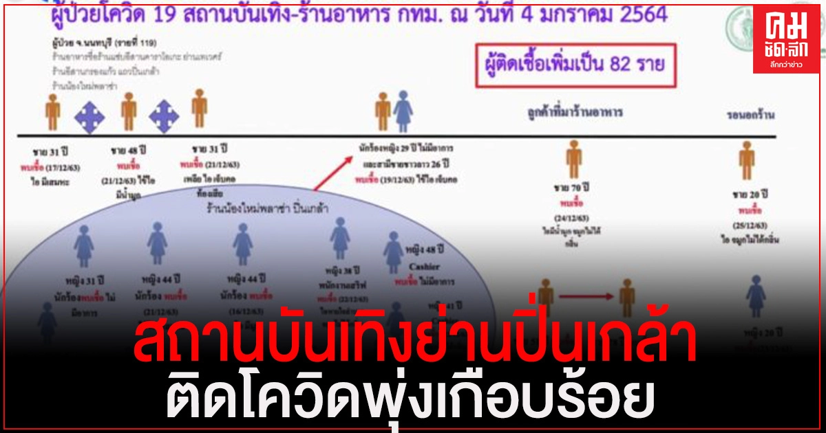 สธ.เผย สถานบันเทิงย่านปิ่นเกล้า ติดโควิด-19 พุ่งเกือบร้อย
