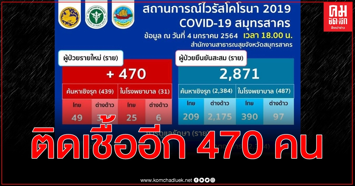 ยอดพุ่ง สมุทรสาครพบผู้ติดเชื้อรายใหม่เพิ่มอีก 470 ราย ยอดพุ่ง สมุทรสาครพบผู้ติดเชื้อรายใหม่เพิ่มอีก 470 ราย