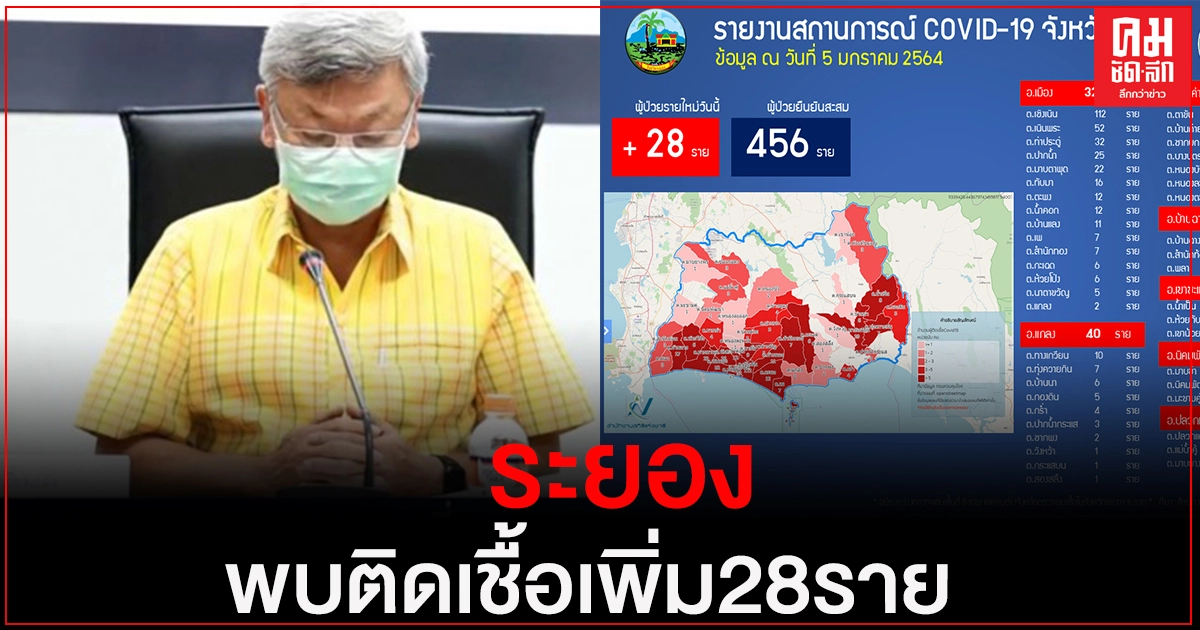 "ระยอง" พบผู้ติดเชื้อ "โควิด-19" เพิ่ม 28 ราย ผู้ว่าฯ ยันไม่ล็อกดาวน์