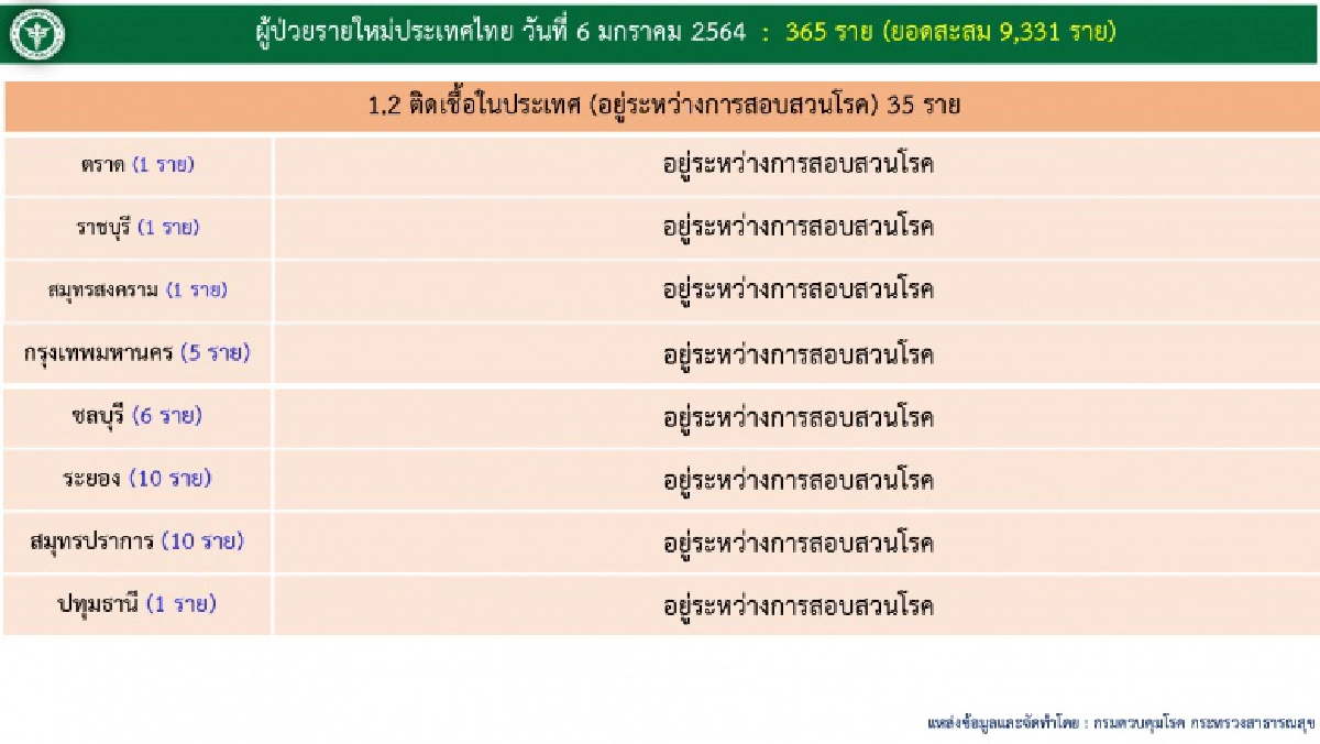 เช็กเลย ผู้ติดเชื้อโควิด-19 ในประเทศวันนี้ 250 คน มาจากที่ไหนกันบ้าง
