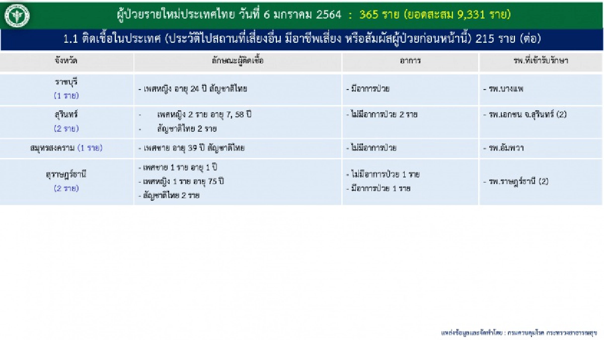 เช็กเลย ผู้ติดเชื้อโควิด-19 ในประเทศวันนี้ 250 คน มาจากที่ไหนกันบ้าง