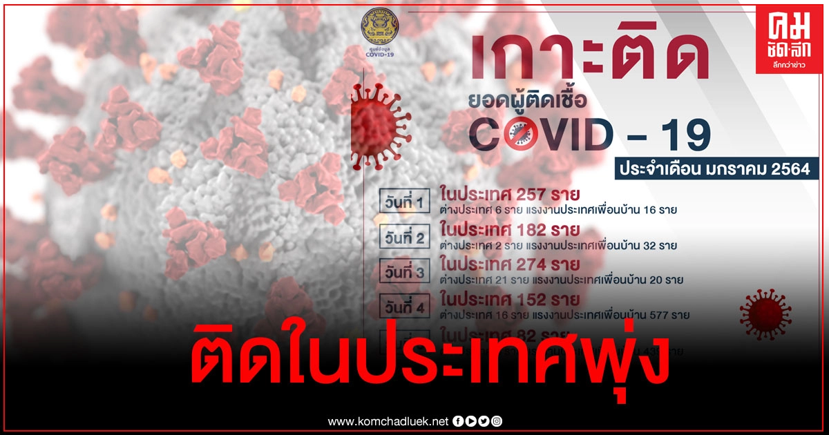 เปิดตัวเลขผู้ติดเชื้อโควิด-19 ในประเทศเดือน ม.ค. แค่ 6 วันพุ่งทะลุหลักพันไปแล้ว เปิดตัวเลขผู้ติดเชื้อโควิด-19 ในประเทศเดือน ม.ค. แค่ 6 วันพุ่งทะลุหลักพันไปแล้ว