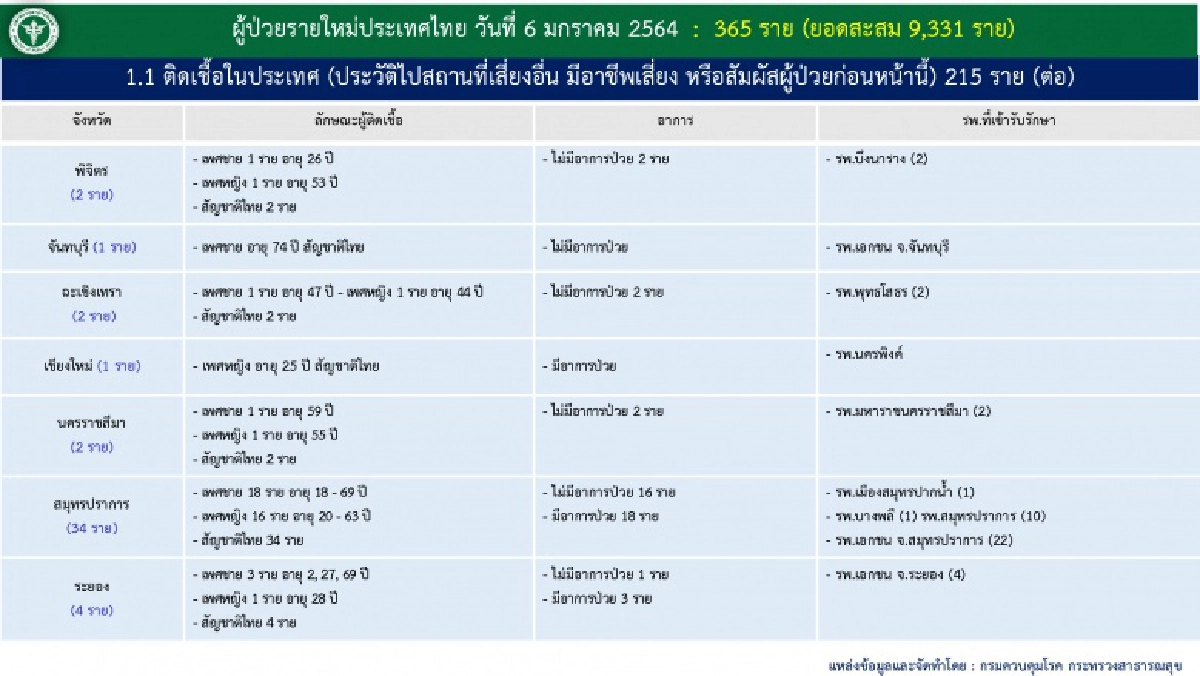 เช็กเลย ผู้ติดเชื้อโควิด-19 ในประเทศวันนี้ 250 คน มาจากที่ไหนกันบ้าง