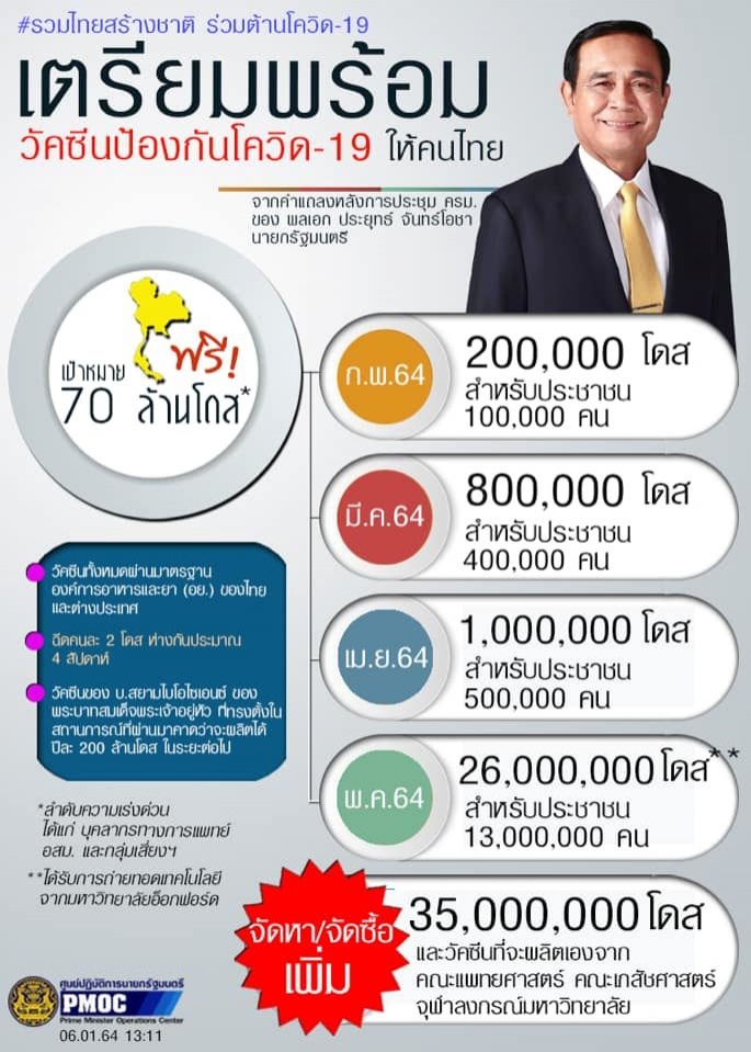 "บิ๊กตู่" เปิดไทม์ไลน์ แผนฉีดวัคซีนต้านโควิดในไทย ฟรี.. เป้าหมายฟรี 70 ล้านโดส