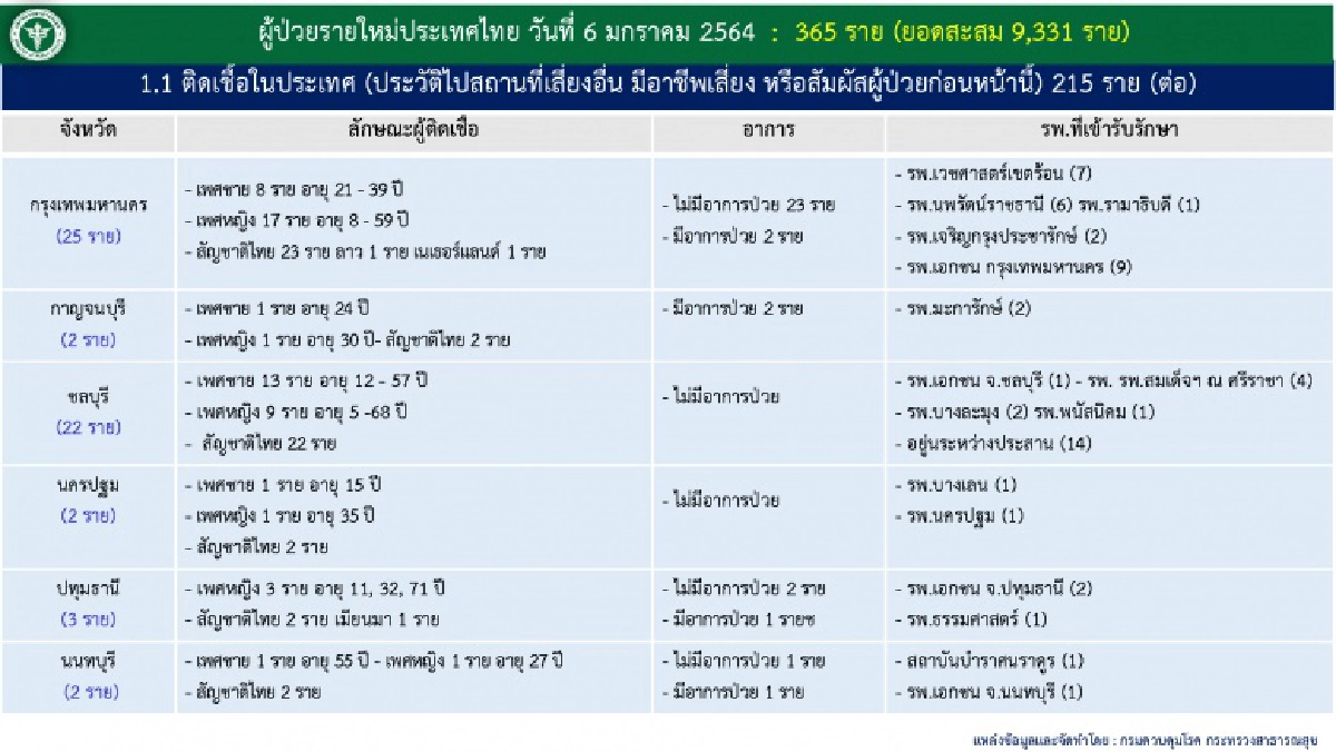 เช็กเลย ผู้ติดเชื้อโควิด-19 ในประเทศวันนี้ 250 คน มาจากที่ไหนกันบ้าง