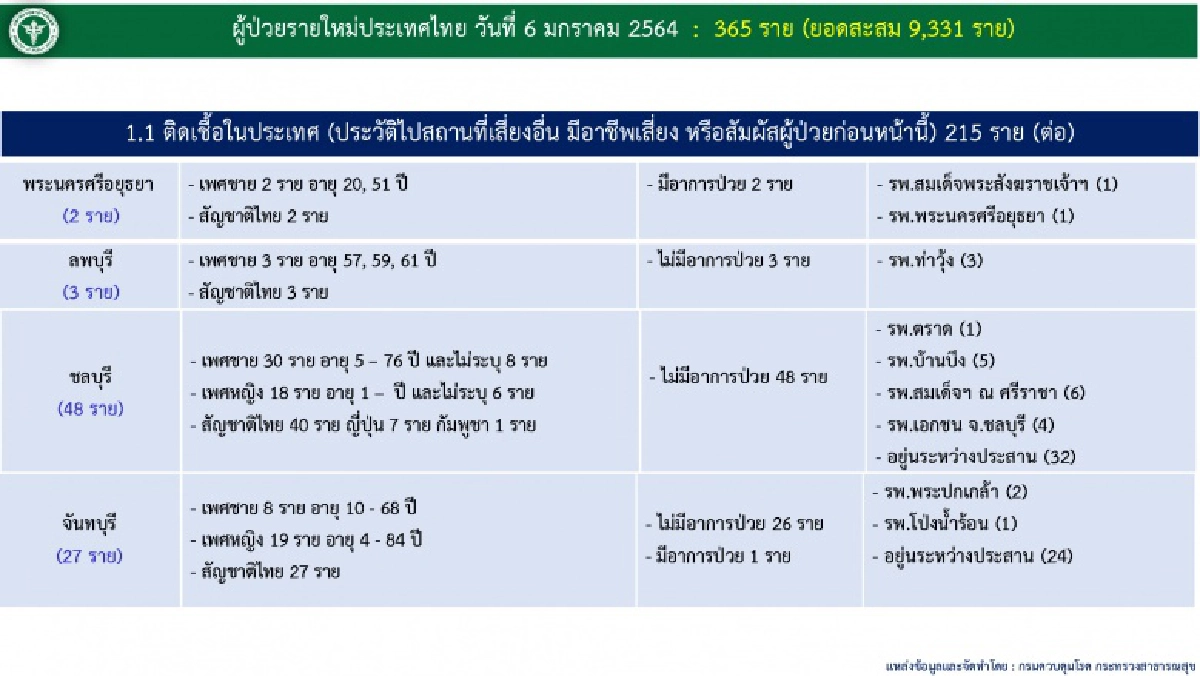 เช็กเลย ผู้ติดเชื้อโควิด-19 ในประเทศวันนี้ 250 คน มาจากที่ไหนกันบ้าง