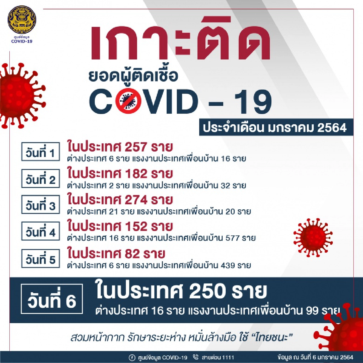 เปิดตัวเลขผู้ติดเชื้อโควิด-19 ในประเทศเดือน ม.ค. แค่ 6 วันพุ่งทะลุหลักพันไปแล้ว