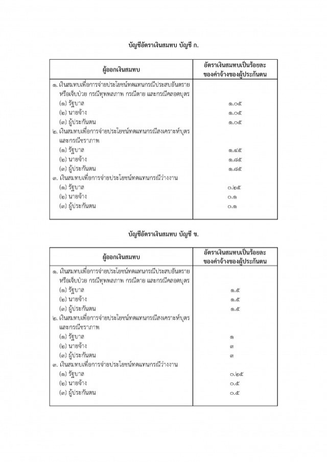ราชกิจจาฯ แพร่กฎกระทรวง กำหนดอัตราเงินสมทบกองทุนประกันสังคม