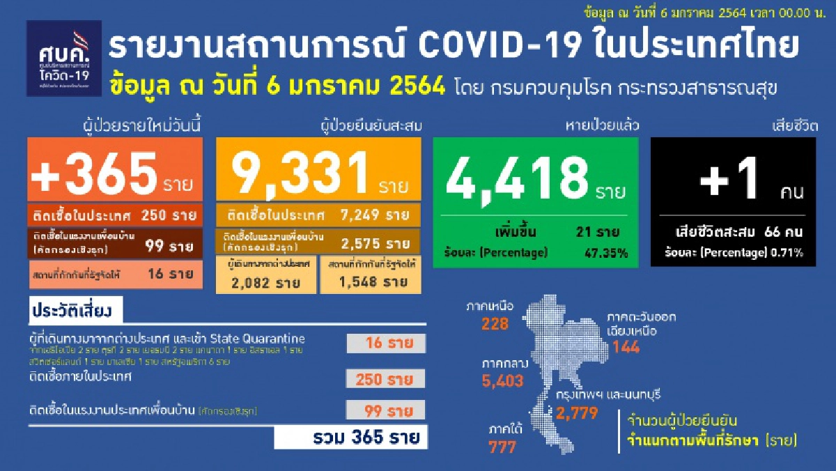 เช็กเลย ผู้ติดเชื้อโควิด-19 ในประเทศวันนี้ 250 คน มาจากที่ไหนกันบ้าง