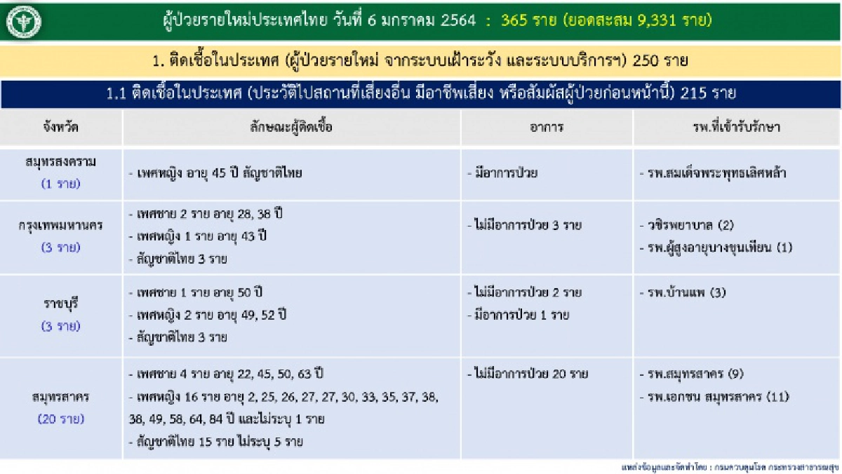 เช็กเลย ผู้ติดเชื้อโควิด-19 ในประเทศวันนี้ 250 คน มาจากที่ไหนกันบ้าง