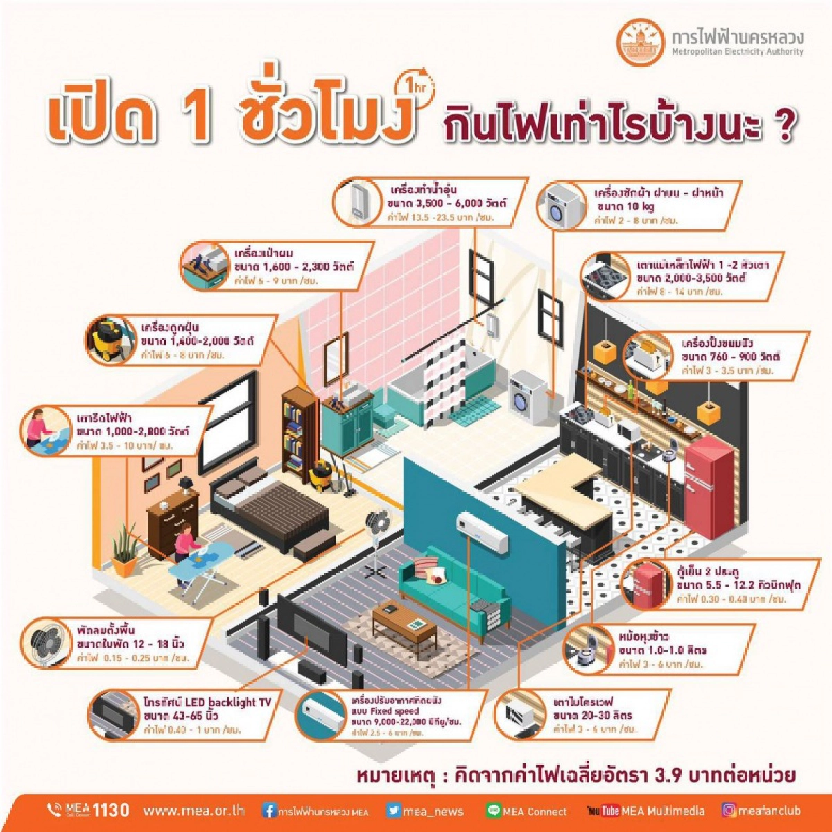 "Work from Home" ทั้งที เมื่อเปิดใช้งาน 1 ชั่วโมง กินไฟเท่าไรกันบ้าง