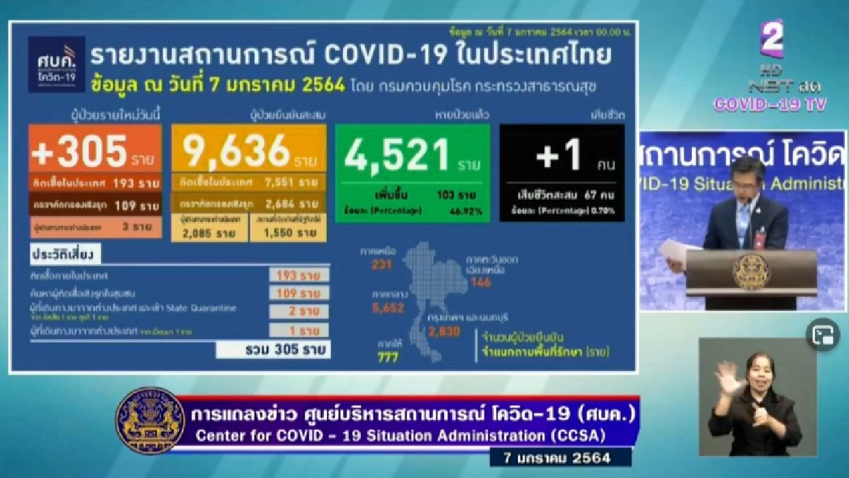 ด่วน ยอดผู้ติดเชื้อโควิด-19 วันนี้ ไทยพบผู้ป่วยรายใหม่เพิ่ม 305 ราย ดับเพิ่ม 1
