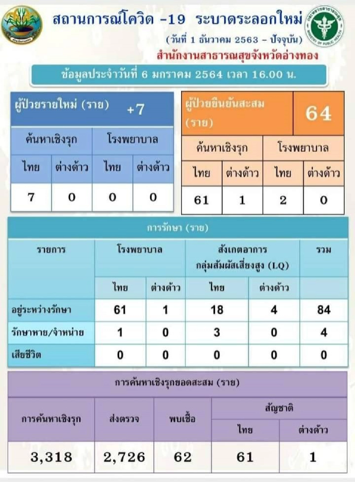 ย้ายด่วน นายอำเภอป่าโมก เซ่นบ่อนไก่"โควิด"