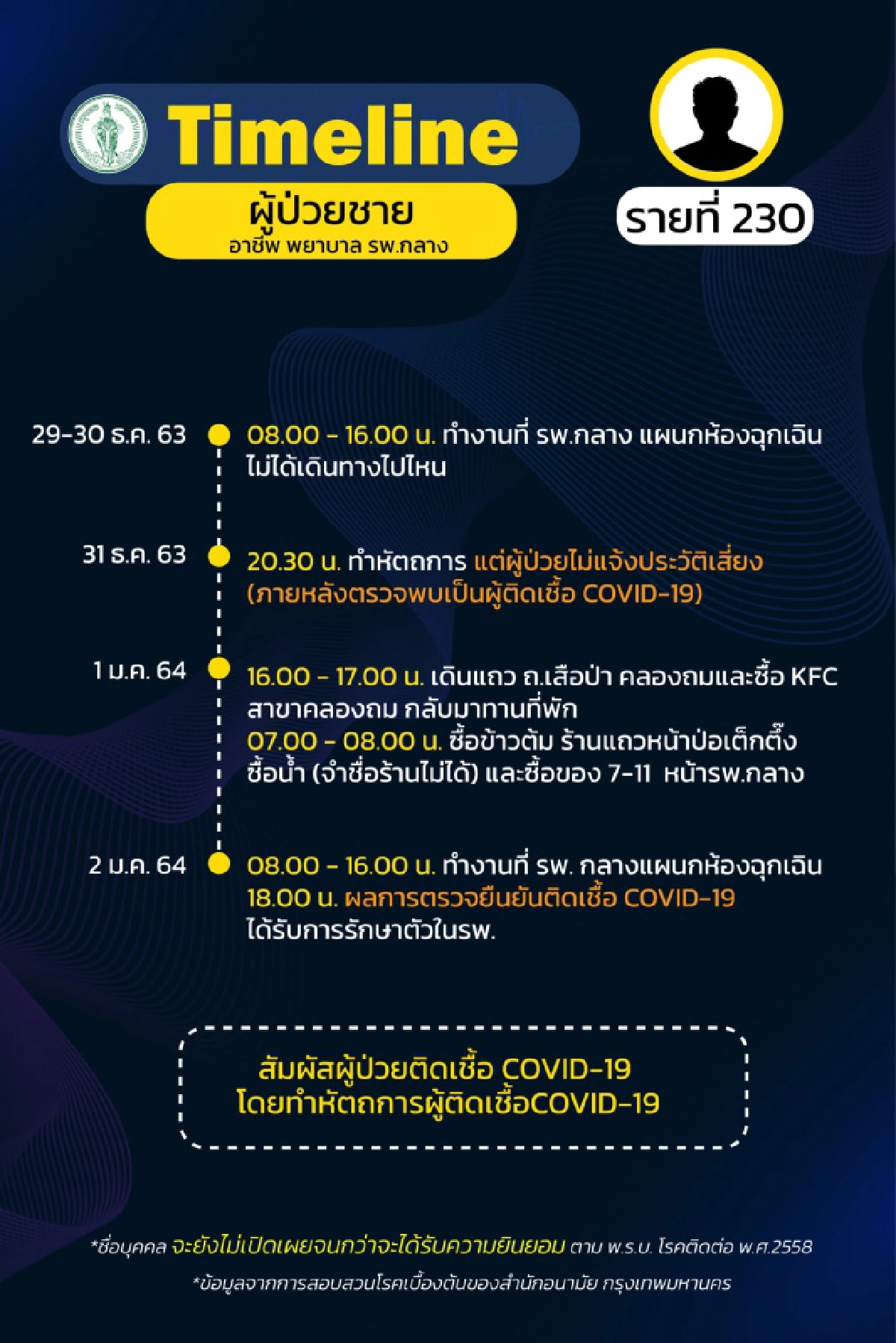 กทม.พบผู้ติดเชื้อโควิดใหม่ 24 ราย ล่าสุดพบพยาบาลติดโควิดจากคนไข้ที่ไม่ยอมเปิดเผยข้อมูล
