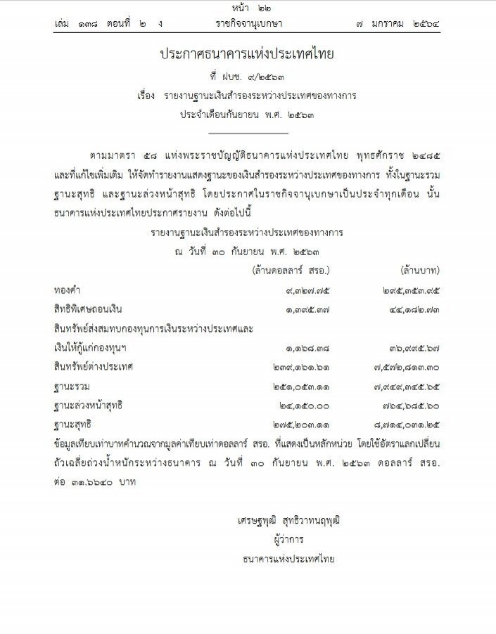 ราชกิจจาฯ ประกาศตัวเลข "เงินสำรองระหว่างประเทศ" ล่าสุด 8.7ล้านล้านบาท