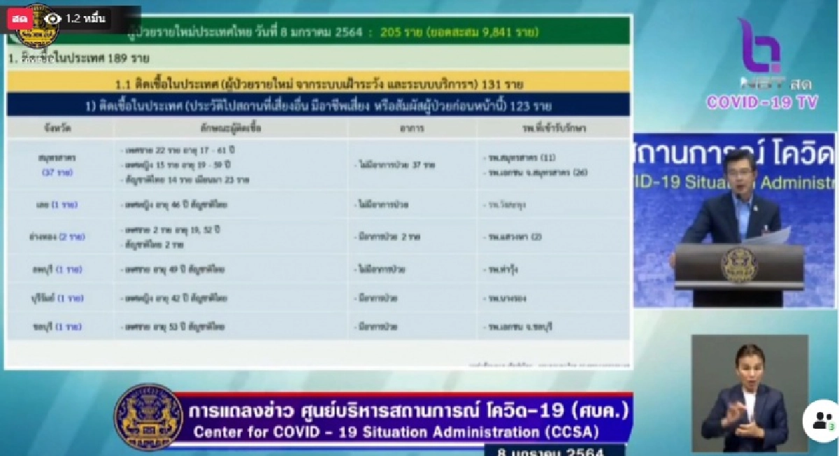 ยอดผู้ติดเชื้อโควิด-19 วันนี้ ไทยพบผู้ป่วยรายใหม่เพิ่ม 205 ราย ในประเทศ131ราย