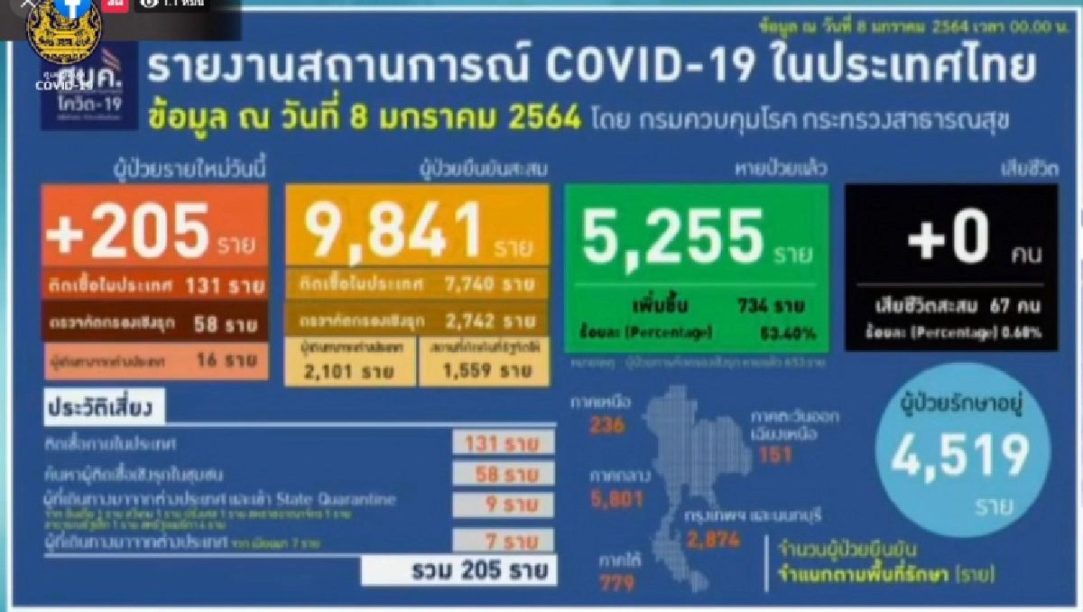 ยอดผู้ติดเชื้อโควิด-19 วันนี้ ไทยพบผู้ป่วยรายใหม่เพิ่ม 205 ราย ในประเทศ131ราย
