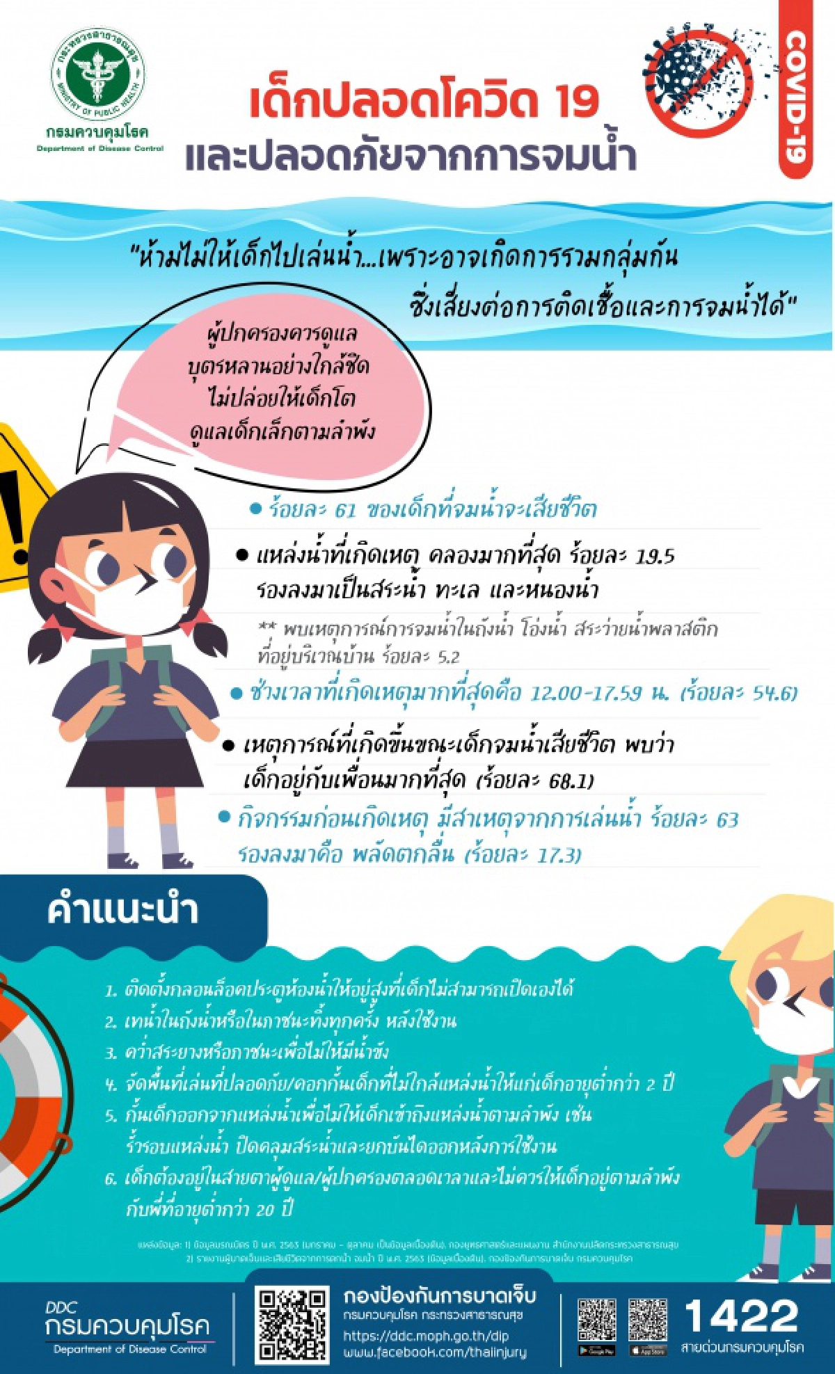 "กรมควบคุมโรค" เตือน ผู้ปกครองช่วงปิดสถานศึกษาเพื่อลดการติดเชื้อโควิด 19 และระวังเด็กจมน้ำ